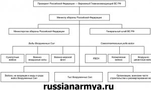 Strukturen til de russiske væpnede styrker