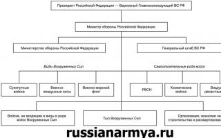 Структура збройних сил Росії